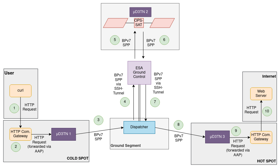 Test 3 overview