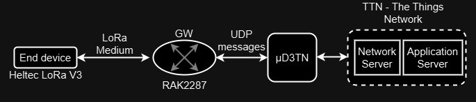 Fig 1 - Architecture of the µD3TN LoRaWAN Integration